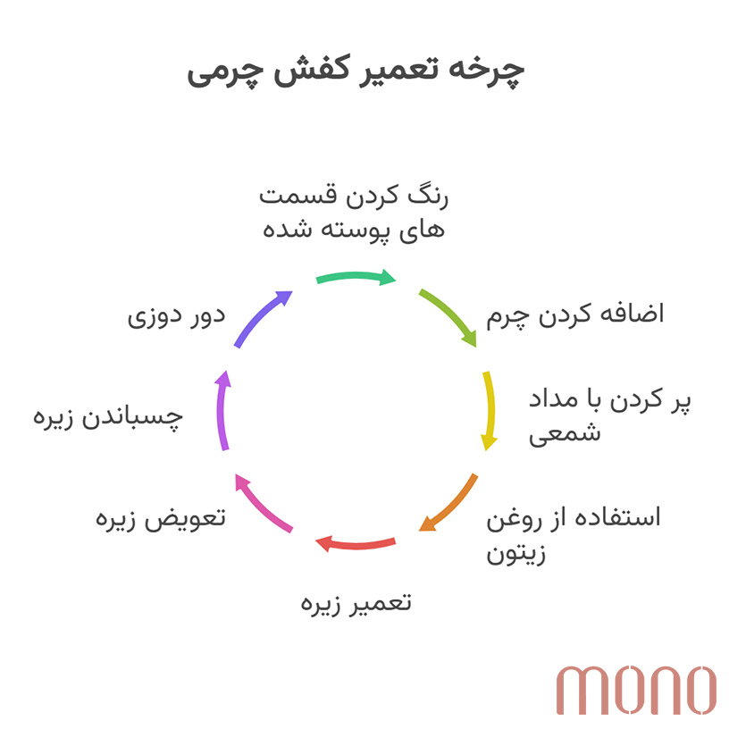 مراحل یک روش تعمیر کفش پوسته شده چرم